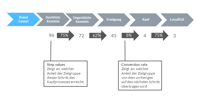 Abbildung 1: Der Brand Funnel.