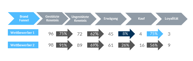 Abbildung 2: Den Brand Funnel nutzen.