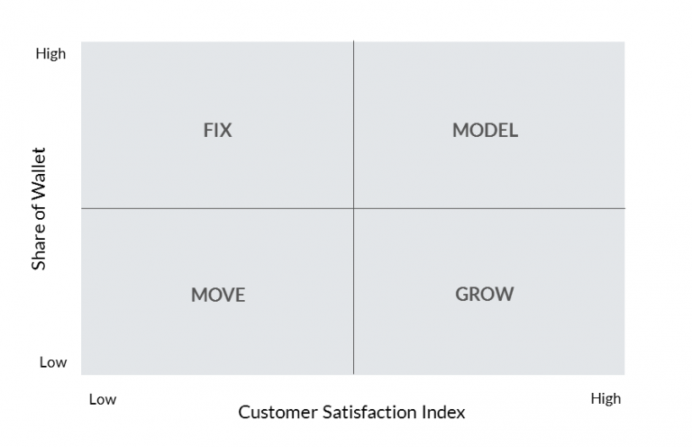Customer Prioritization and Segmentation - maix analytics