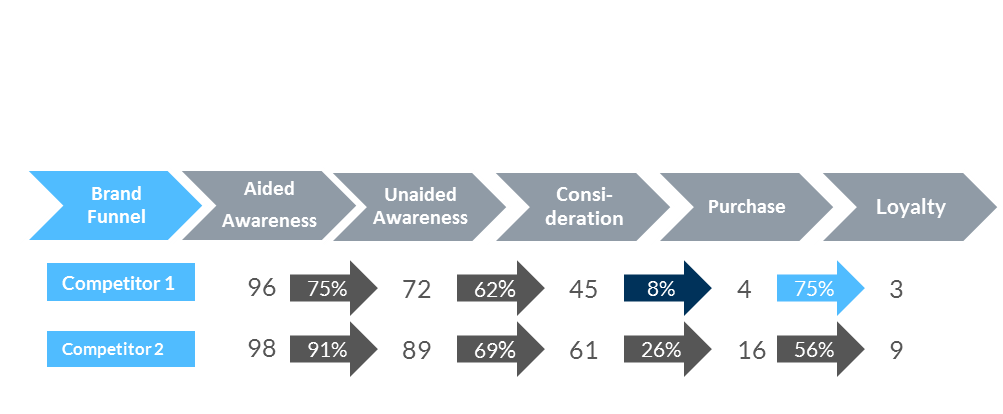 Figure 2: Using the Brand Funnel